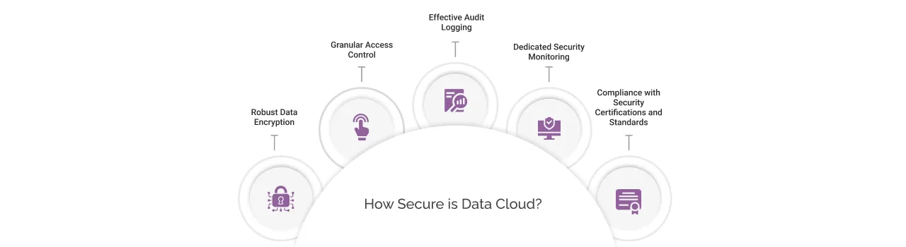 Is Salesforce Data Cloud Secure?