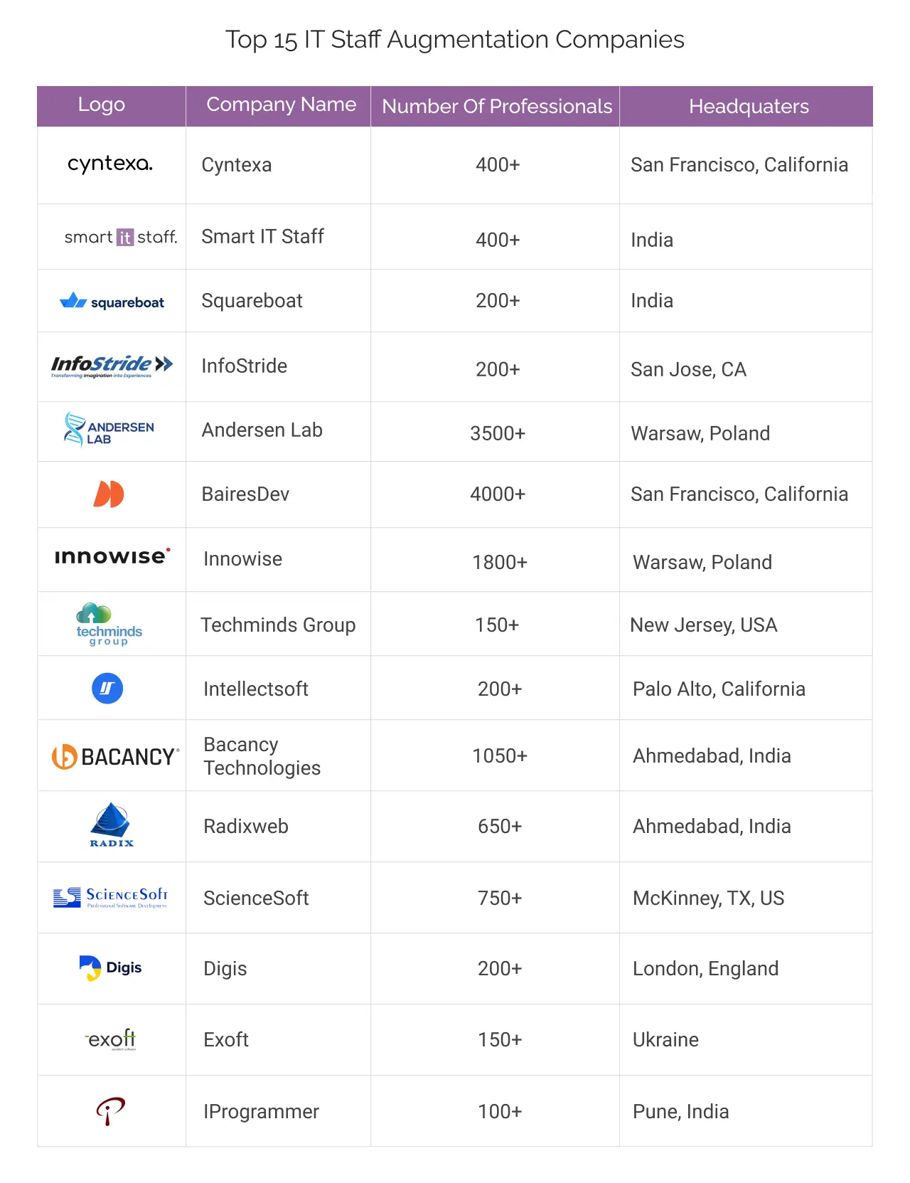 IT Staff Augmentation Company