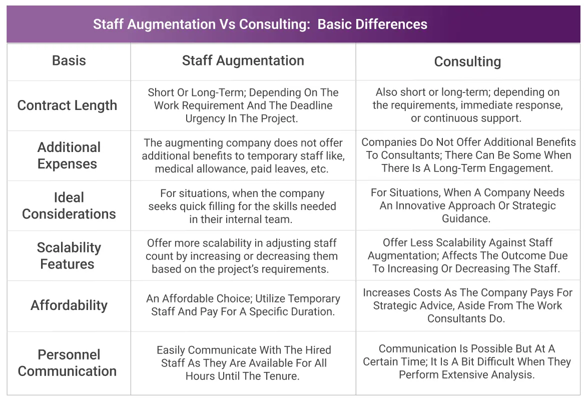 Staff Augmentation vs Consulting