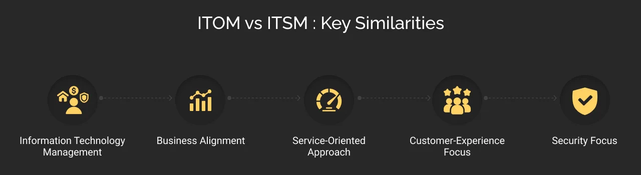 ITOM Vs ITSM: Key Similarities Dark