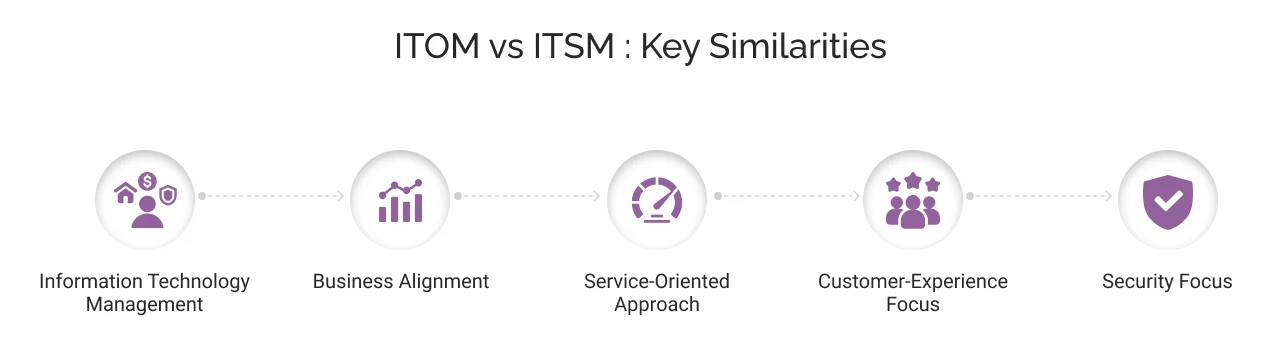 ITOM Vs ITSM: Key Similarities