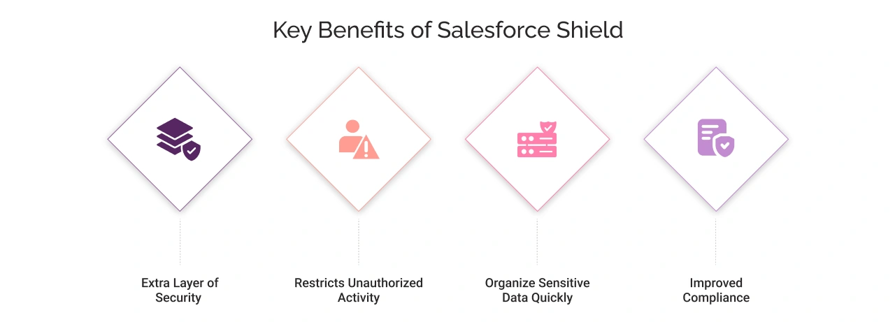 Key Benefits of Salesforce Shield Img