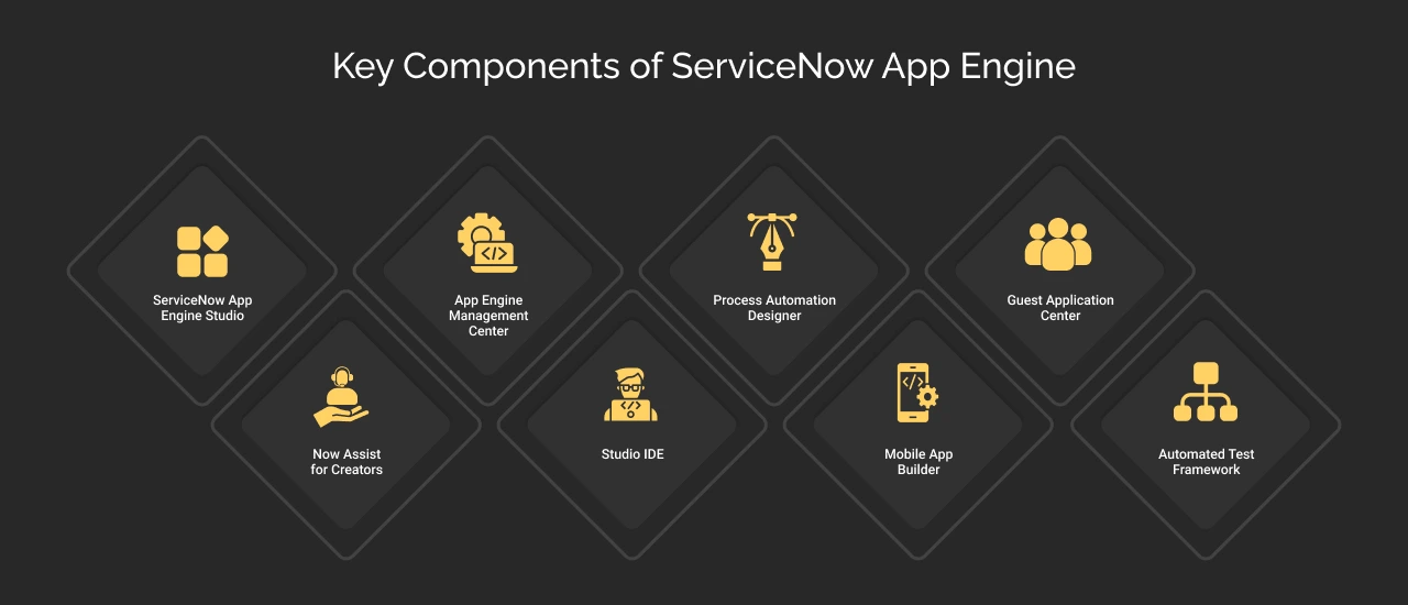 key components of servicenow app engine dark