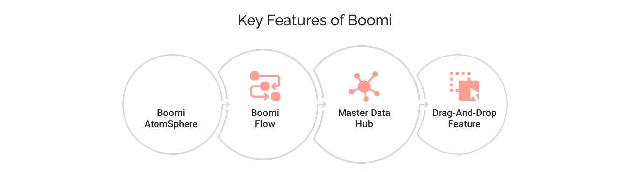 Key Features of Boomi