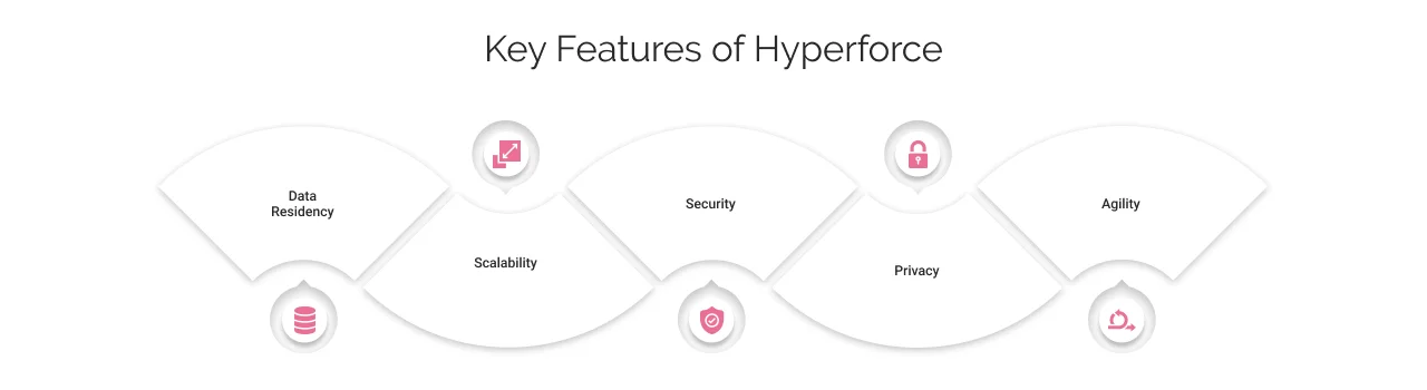 Key Features of Hyperforce