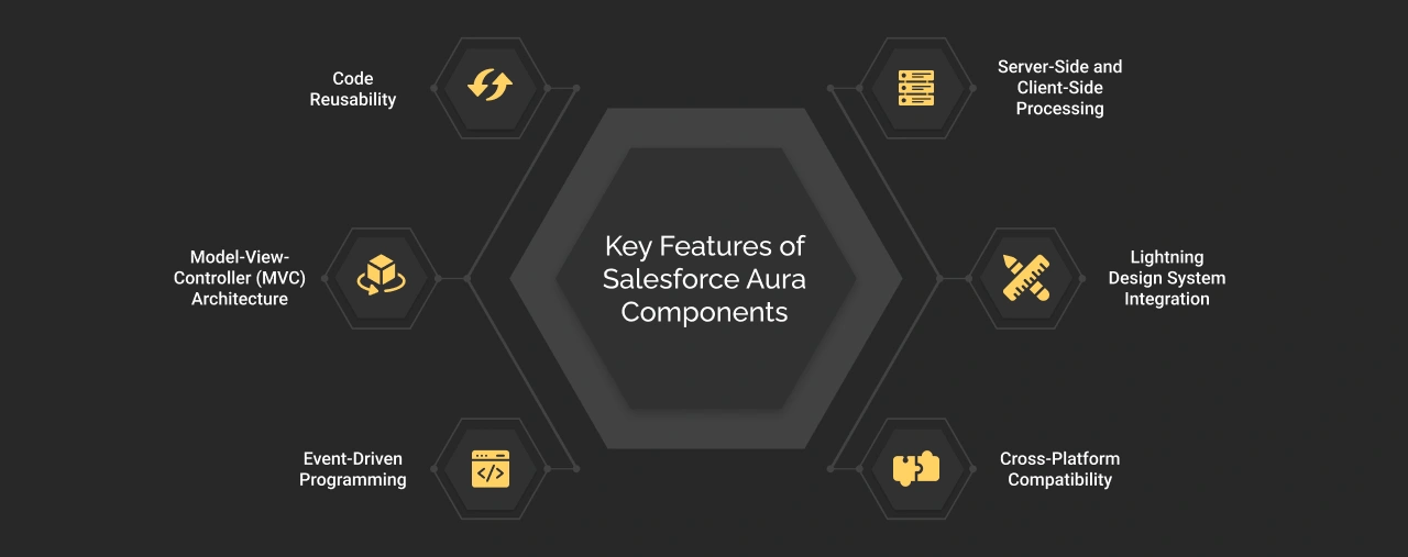 Key Features of Salesforce Aura Components Dark Img