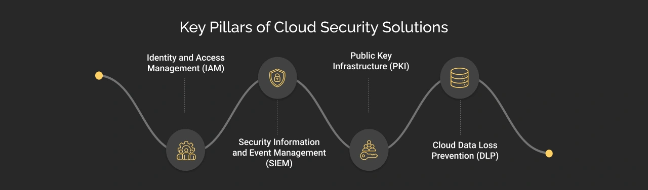 Key Pillars of Cloud Security Dark Img