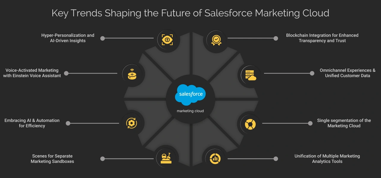 Key Trends Shaping the Future of Salesforce Marketing Cloud Dark