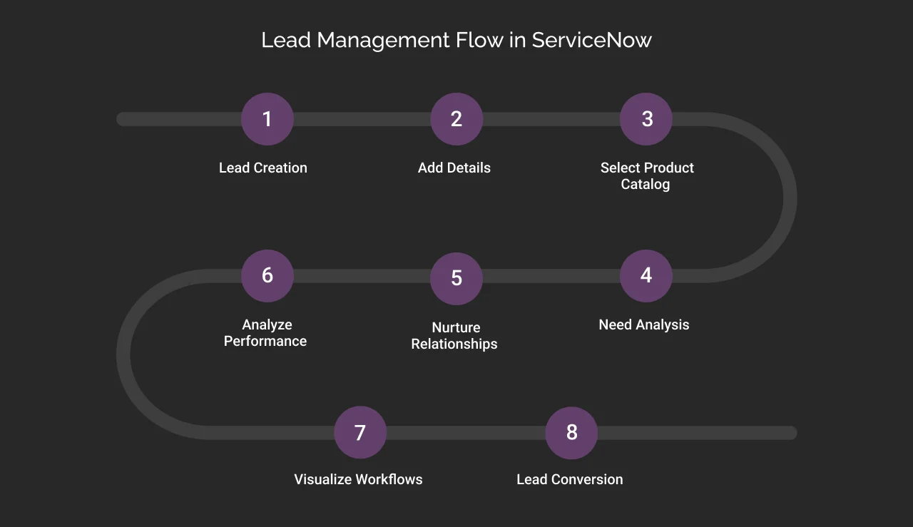 Lead Management Flow in ServiceNow