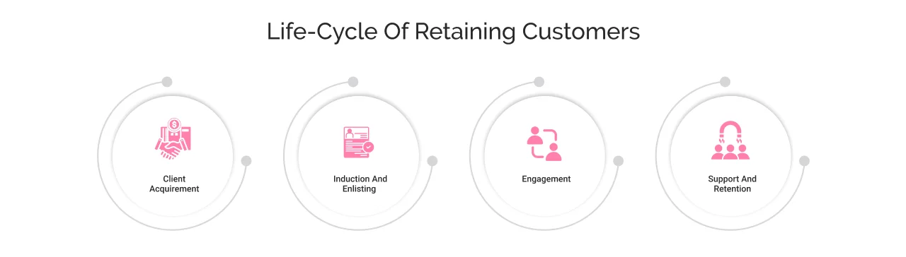 Life Cycle of Retaining Customers
