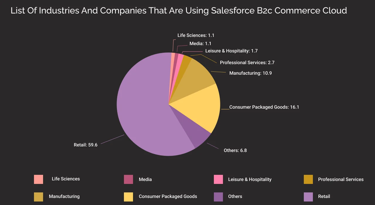 List Of Industries And Companies That Are Using Salesforce B2c Commerce Cloud List Of Industries And Companies That Are Using Salesforce B2c Commerce Cloud