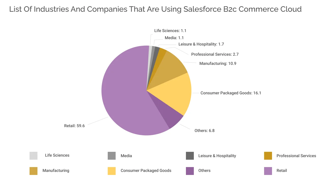 List Of Industries And Companies That Are Using Salesforce B2c Commerce Cloud List Of Industries And Companies That Are Using Salesforce B2c Commerce Cloud