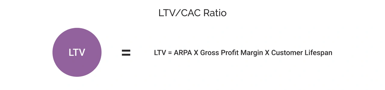 LTV/CAC Ratio