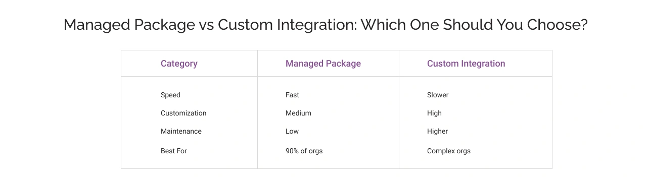 Managed package vs custom integration comparison table in a light graphic