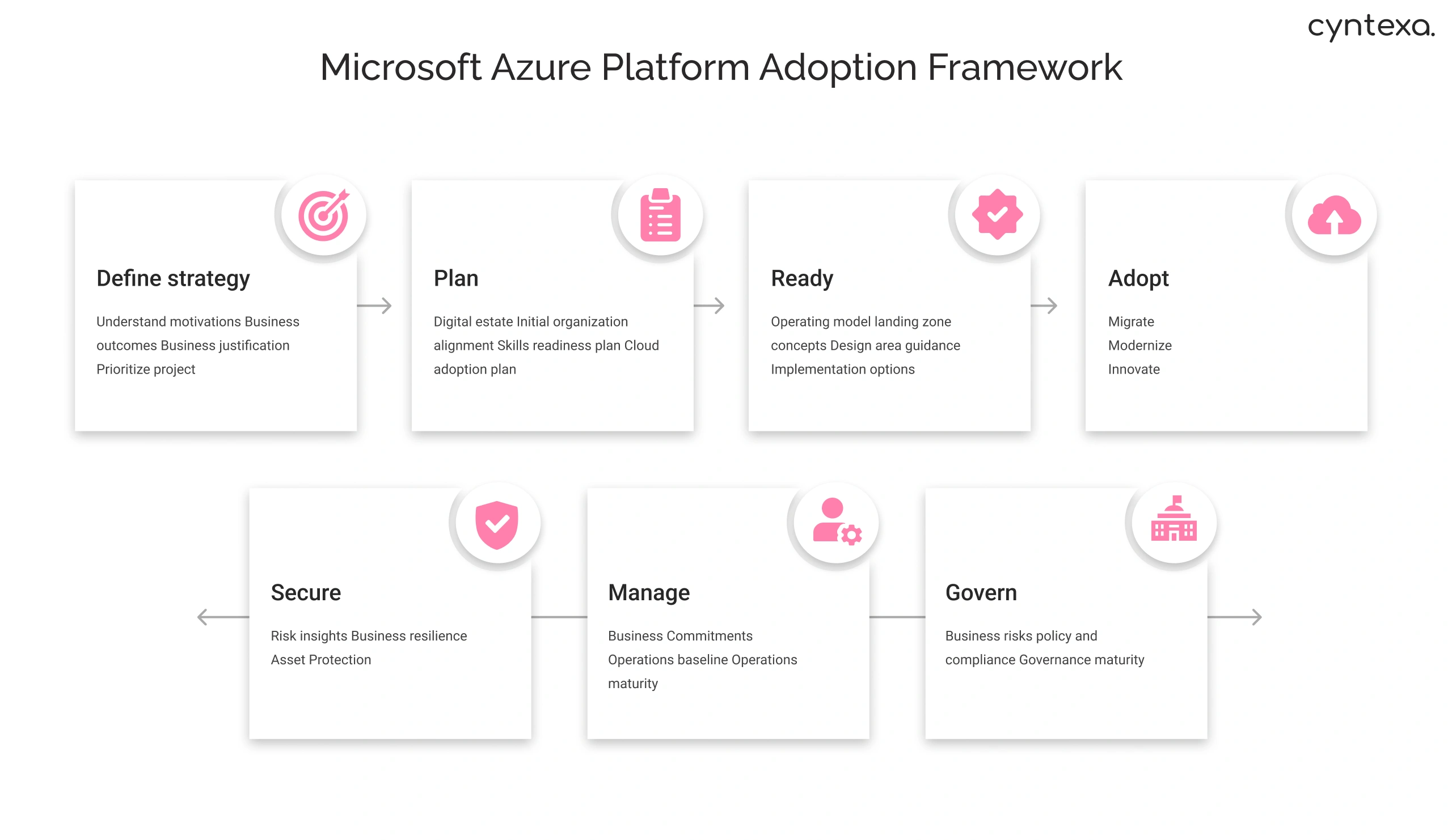 Microsoft Azure Platform Adoption Framework Img