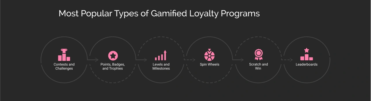 Most popular types of gamified loyalty programs - Dark image