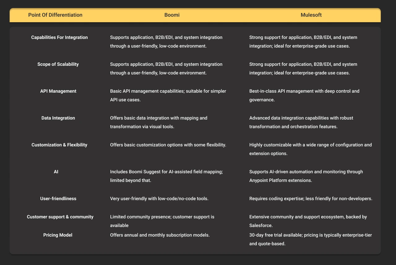 Mulesoft VS Boomi