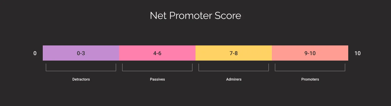 Net Promoter Score