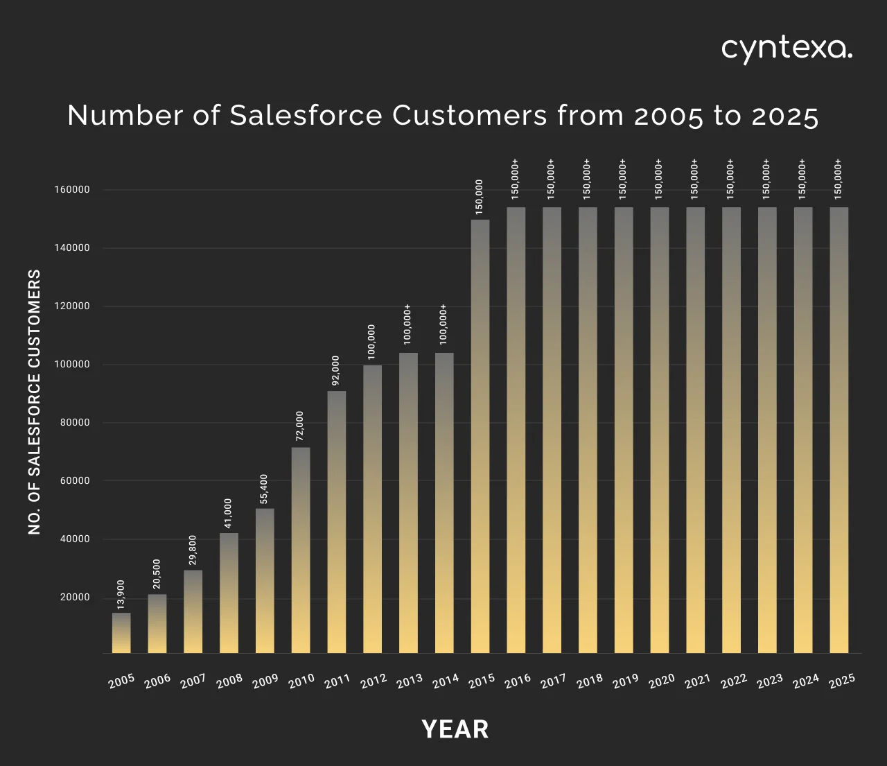 number of Salesforce customers from 2005 to 2025 dark mode image