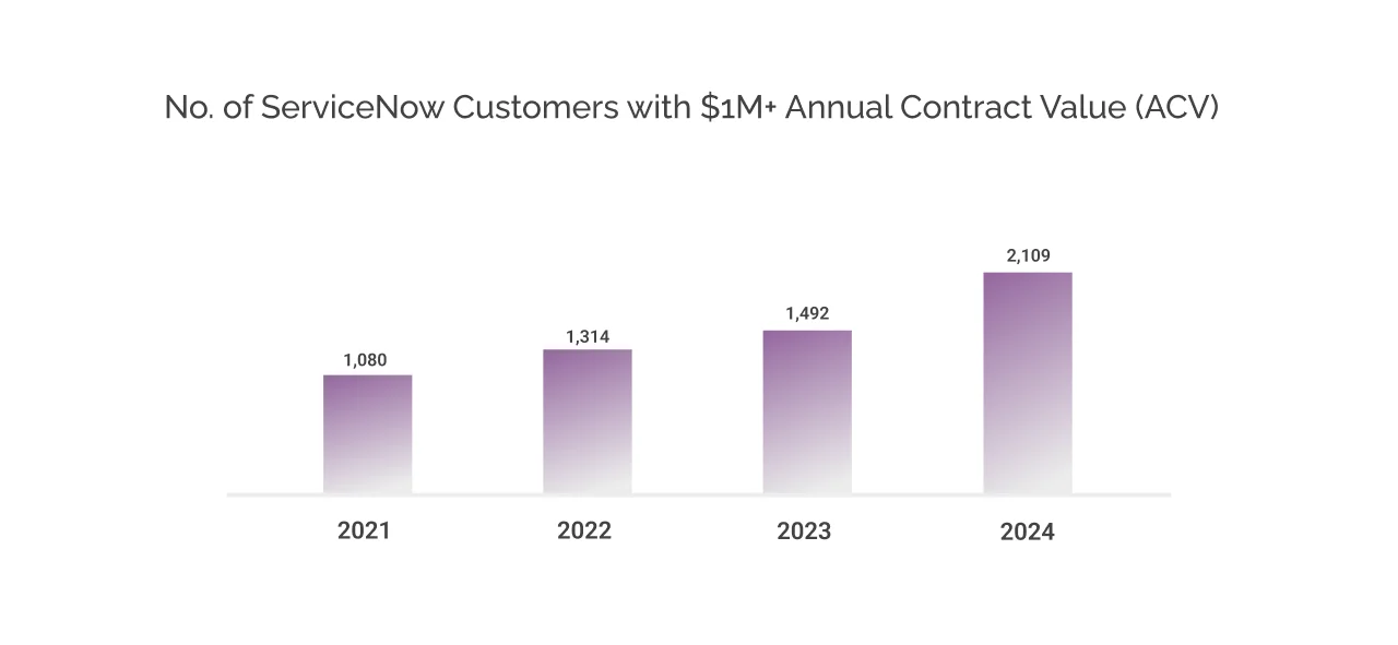 Number of ServiceNow customers with $1 million plus annual contract value light