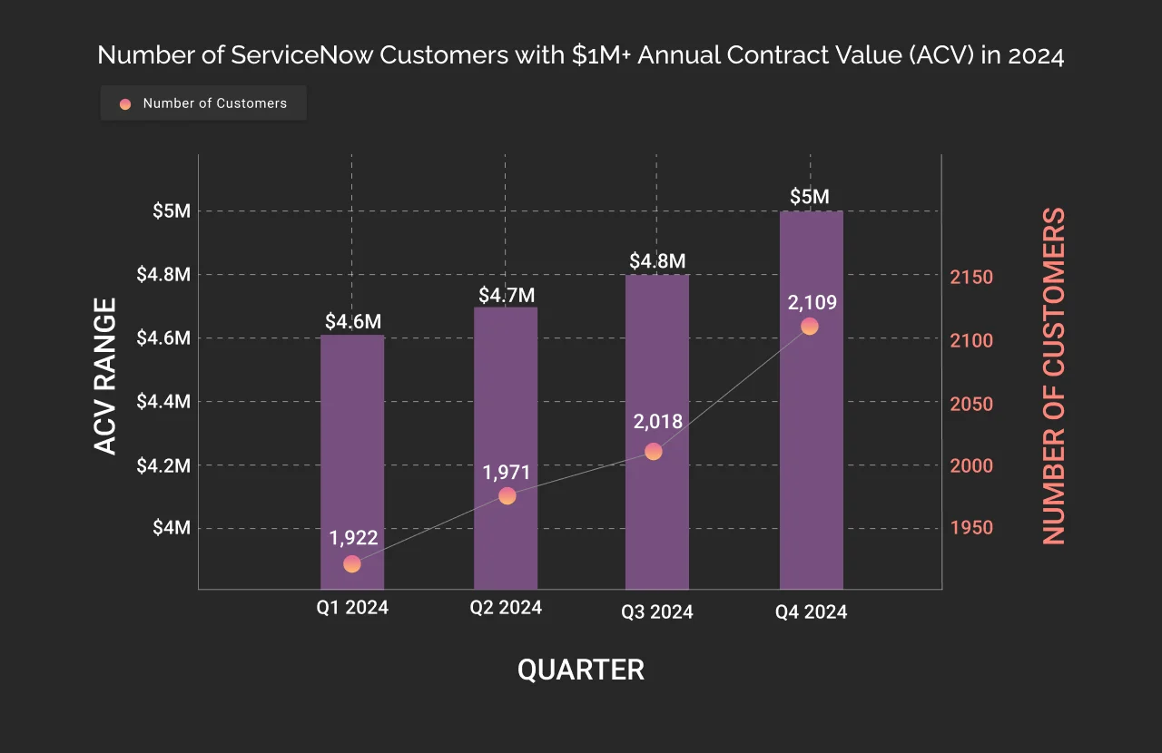 number of ServiceNow customers with one million plus annual contract value in 2024 dark mode image