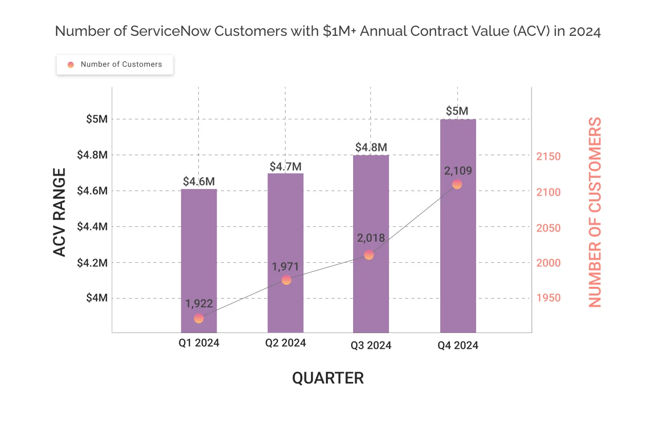 number of ServiceNow customers with one million plus annual contract value in 2024