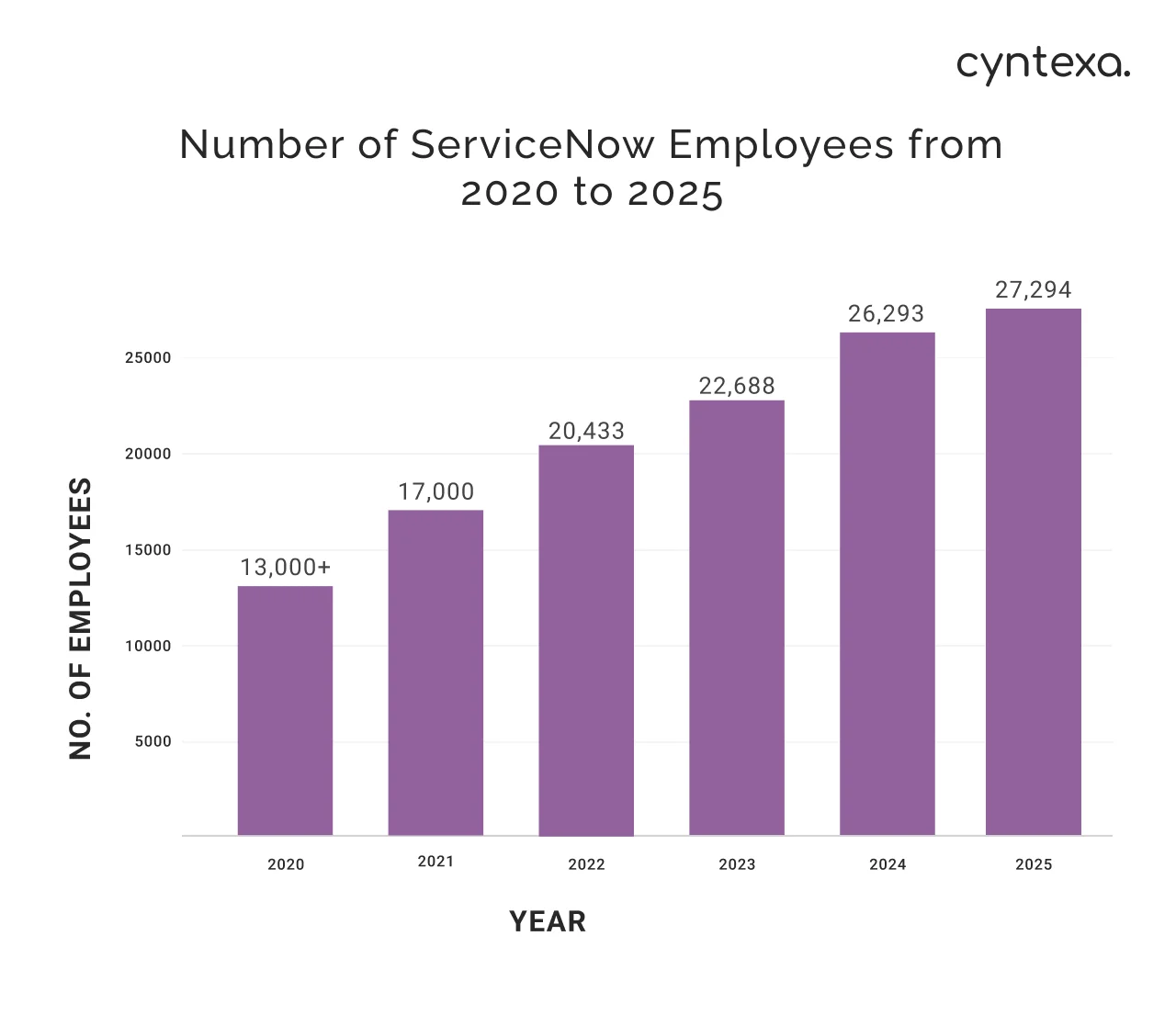 Number of ServiceNow employees from 2020 to 2025