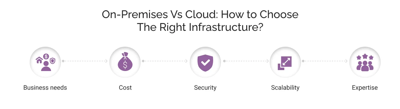 On Premises Vs Cloud How to Choose the Right Infrastructure