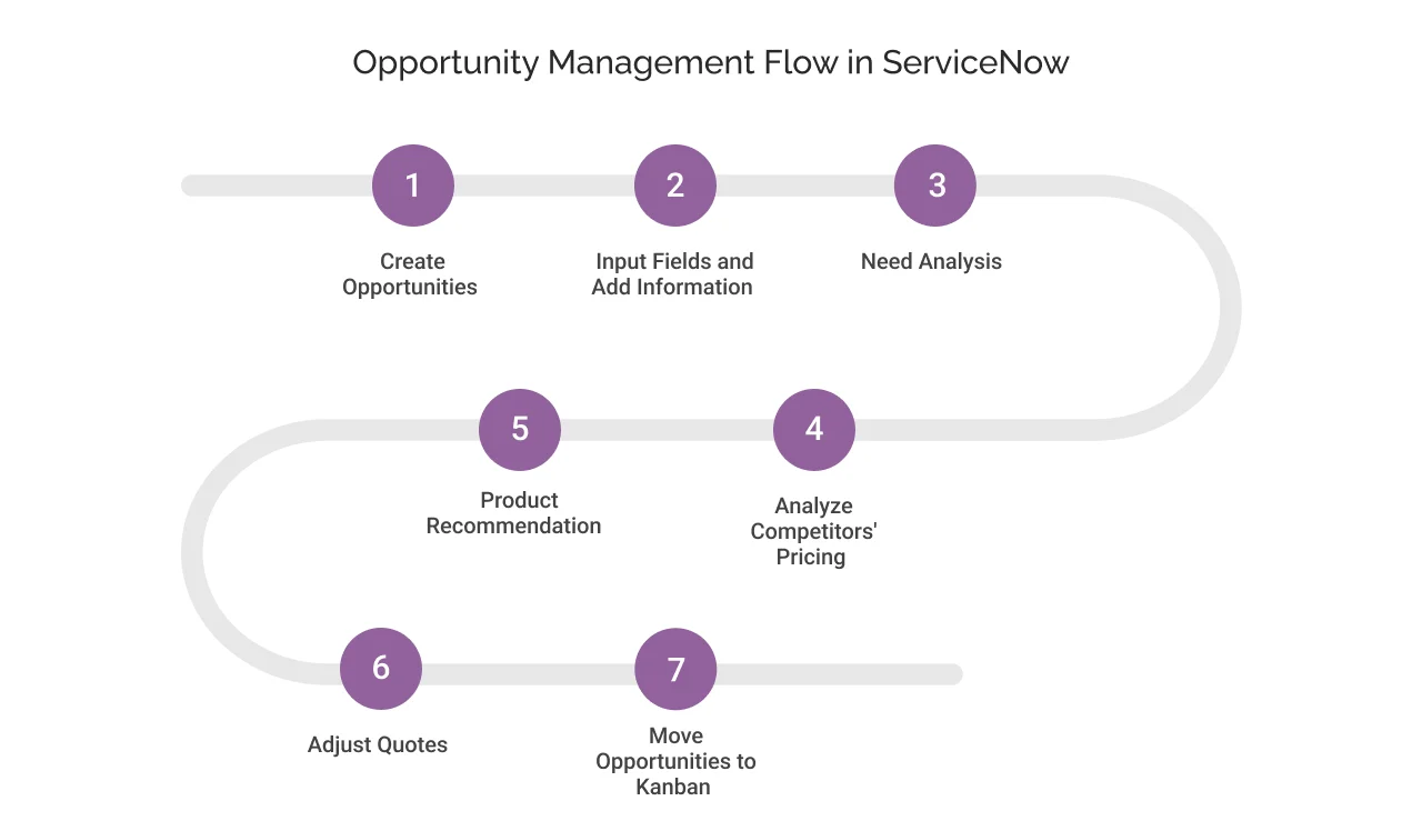 Opportunity Management Flow in ServiceNow