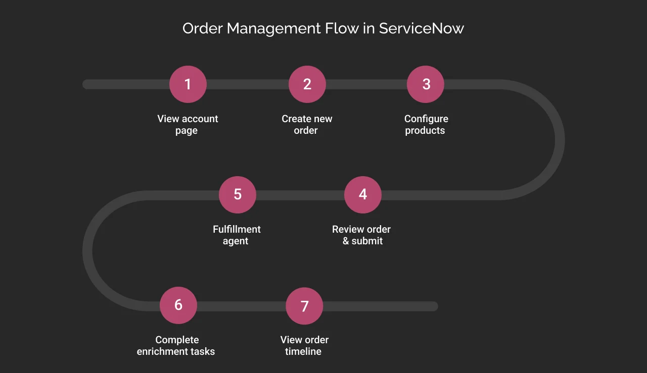 Order Management Flow in ServiceNow