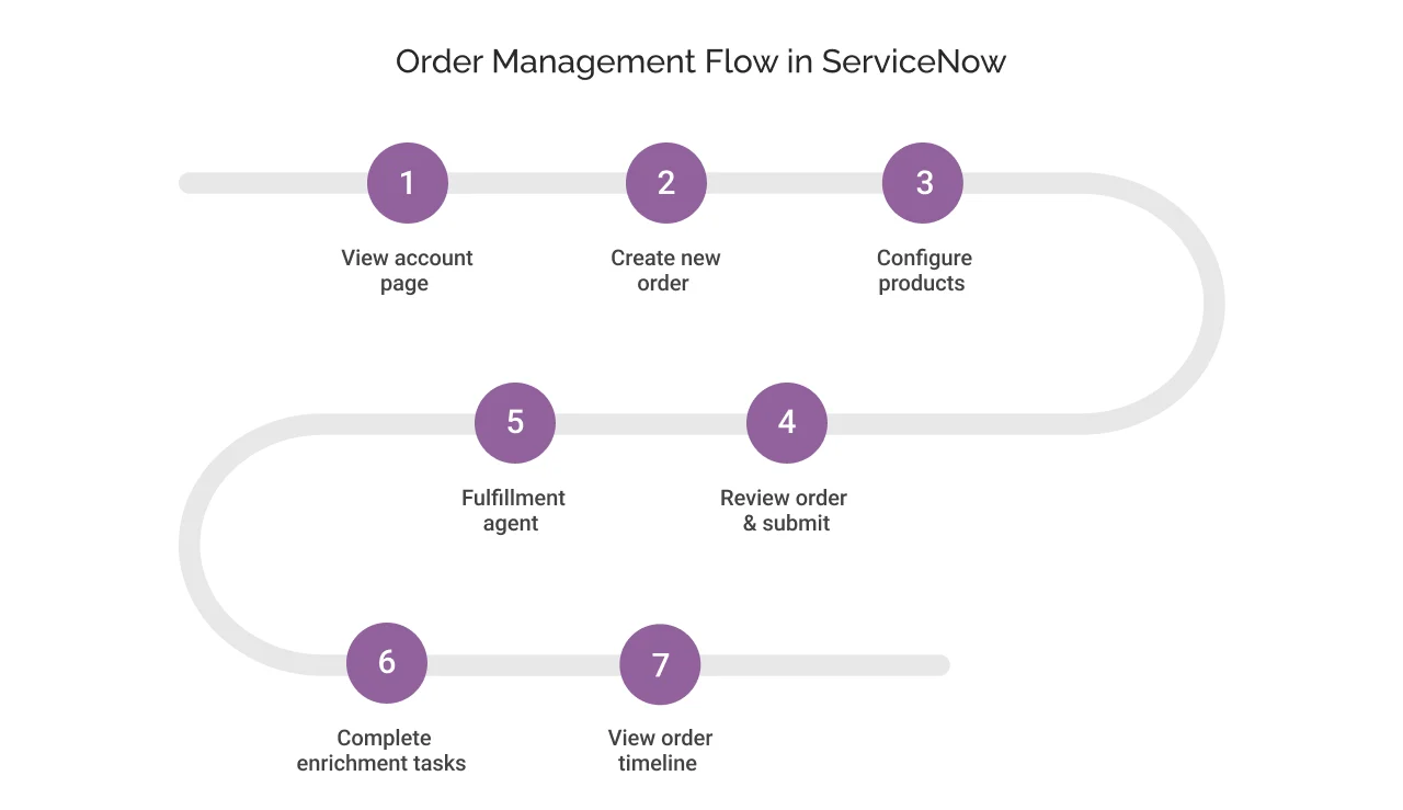 Order Management Flow in ServiceNow
