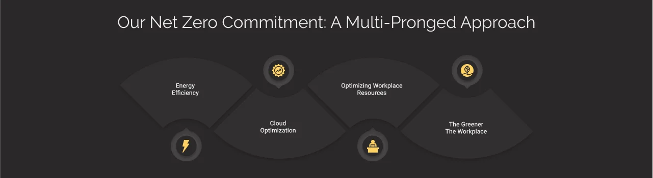 our net zero commitment approach dark