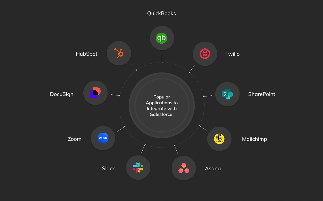 Popular Application to Integrate with Salesforce Dark Infographic