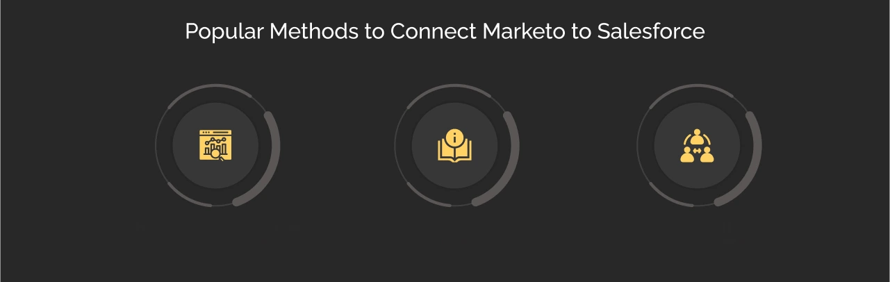 Methods to Setup Salesforce and Marketo Integration Dark Img