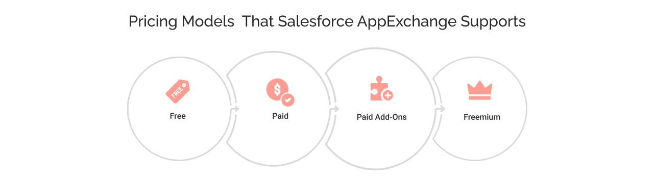 Different type of Salesforce AppExchange Pricing Models