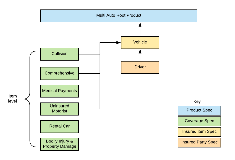 Product Model and Setup