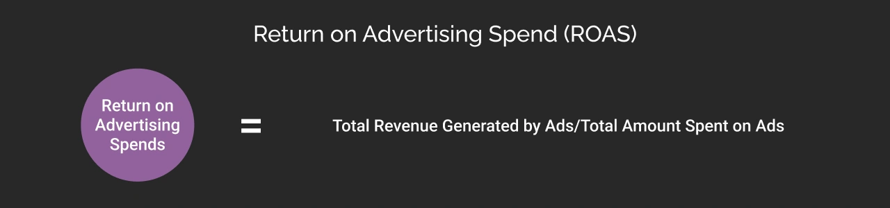 Return on Advertising Spend (ROAS)