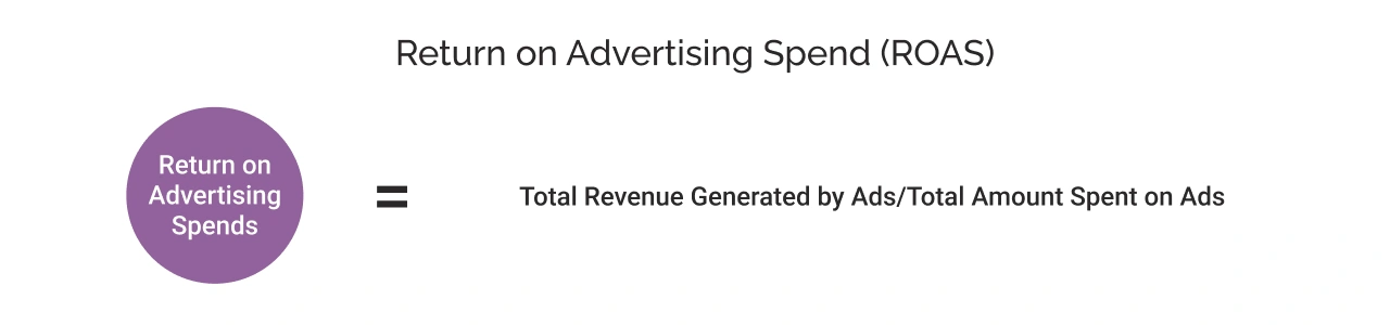 Return on Advertising Spend (ROAS)