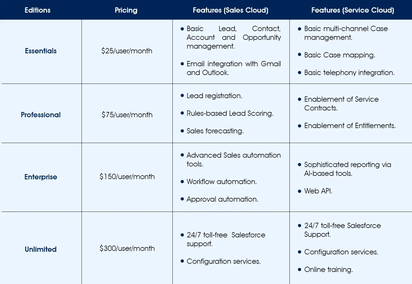 Salesforce Sales Cloud vs Service Cloud Pricing