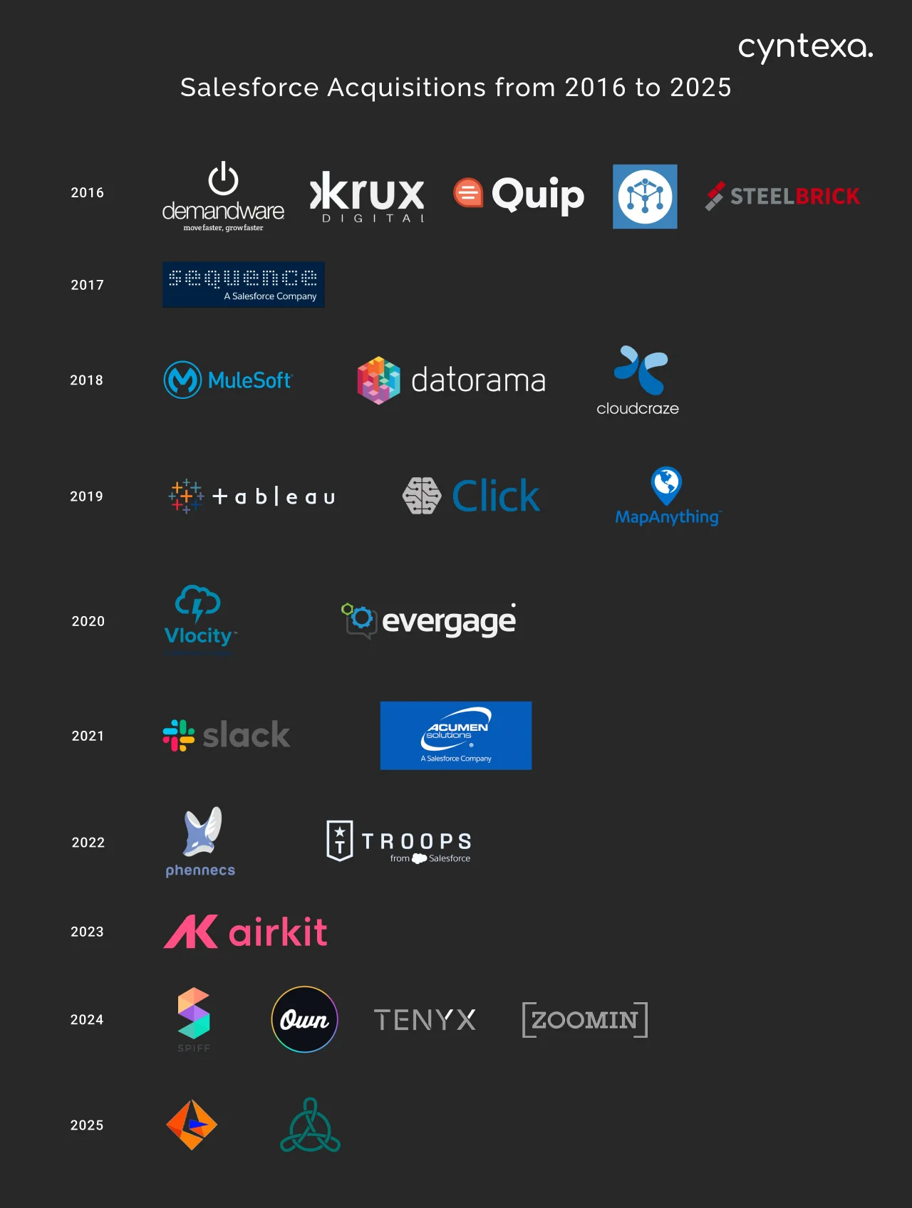 Salesforce Acquisitions from 2016 to 2025