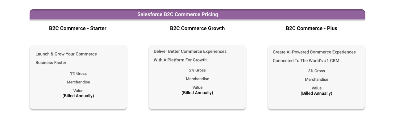 Salesforce B2C Commerce Pricing