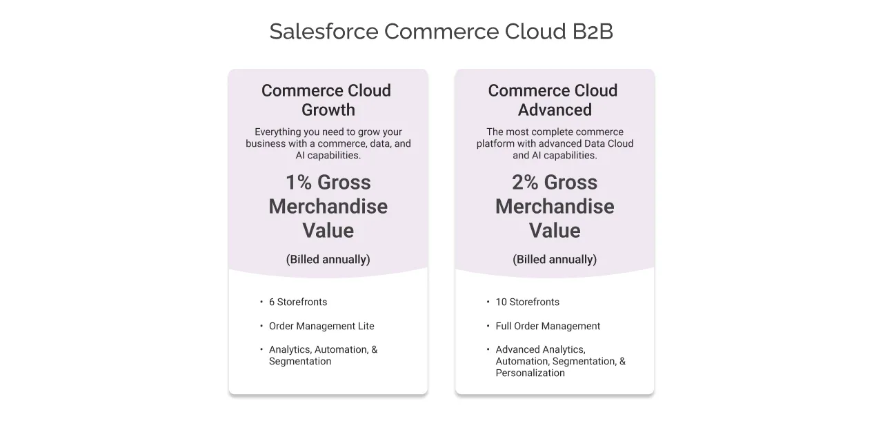 pricing for Salesforce B2B Commerce Cloud light