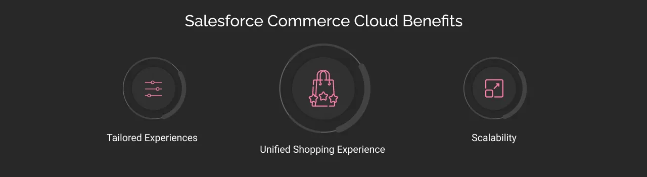 Salesforce Commerce Cloud Benefits: Explained dark