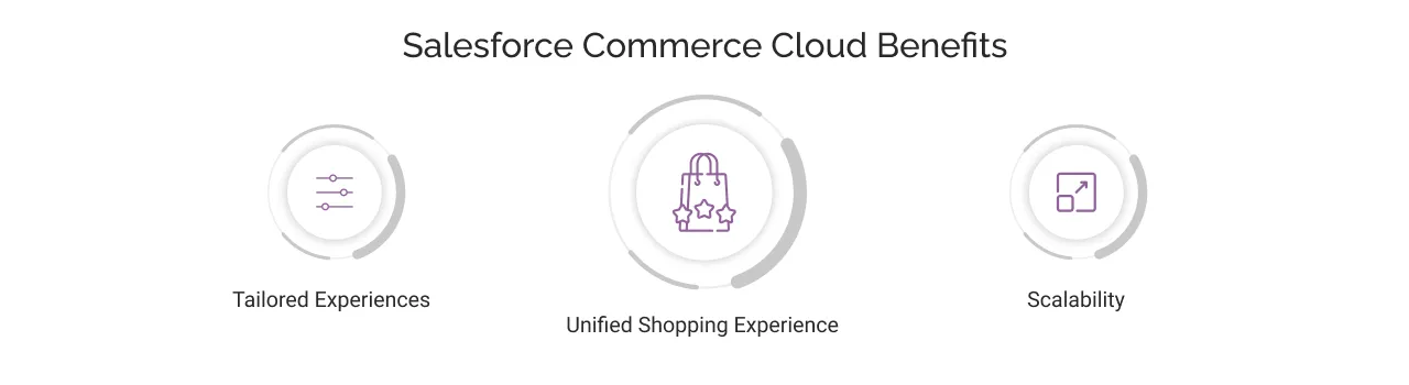 Salesforce Commerce Cloud Benefits: Explained  light