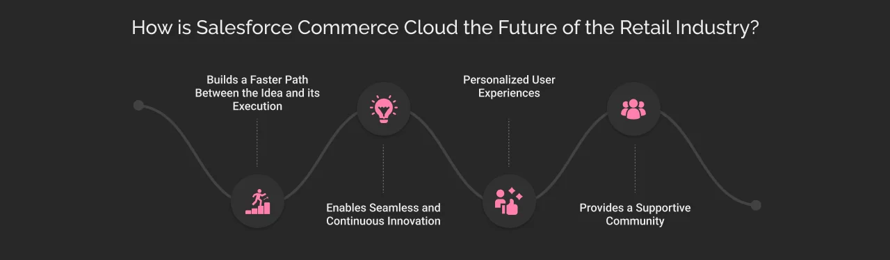 Salesforce Commerce Cloud Future of Retail dark