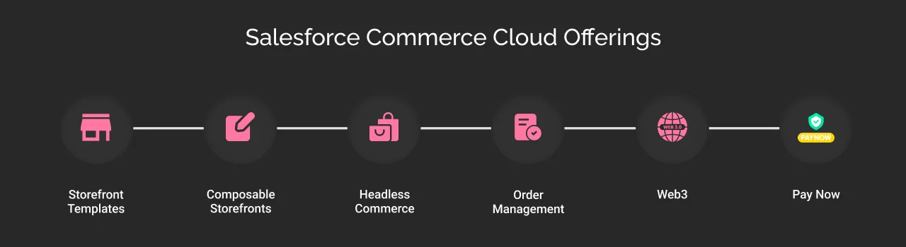 Salesforce Commerce Cloud product offerings dark mode image