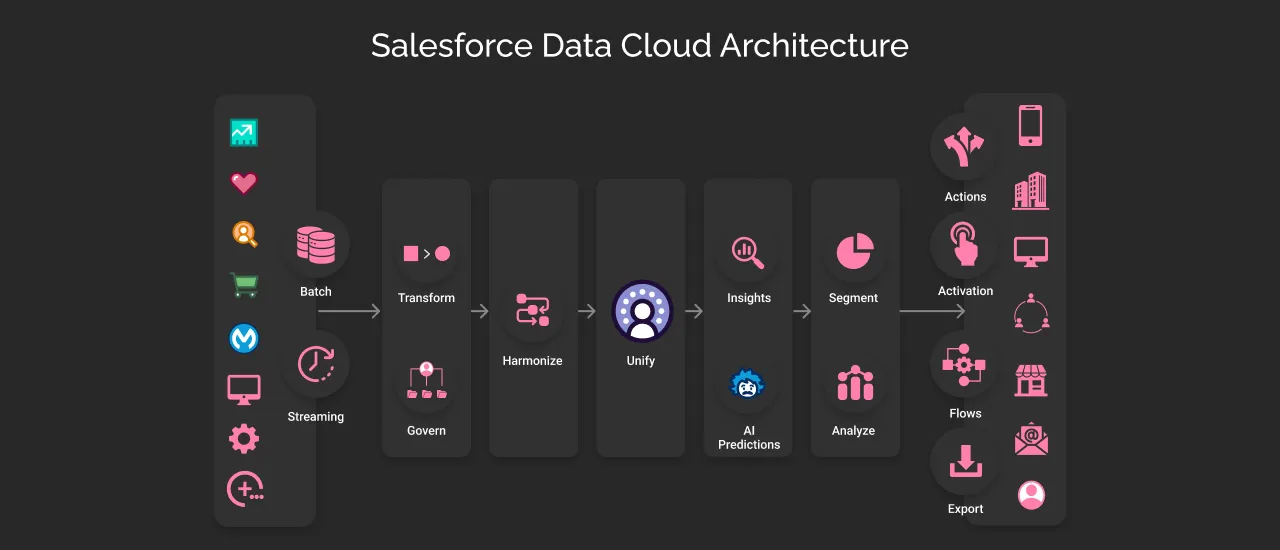 Salesforce Data Cloud Architecture - Designing Datascape for Modern Business