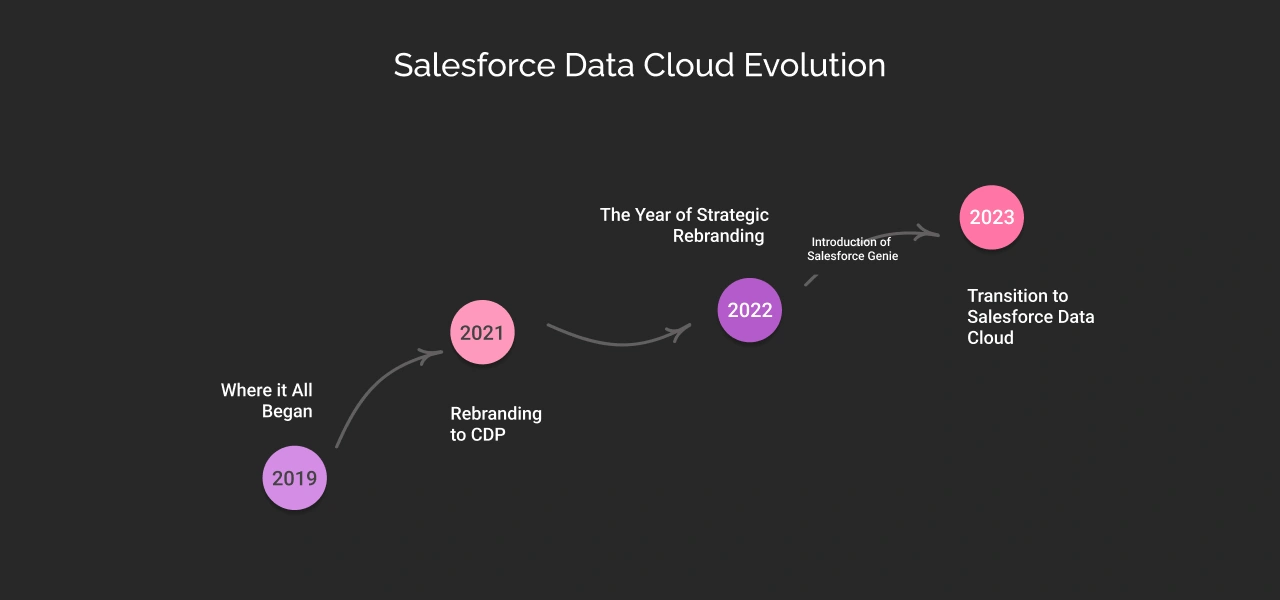 Salesforce Data Cloud Evolution Dark Img