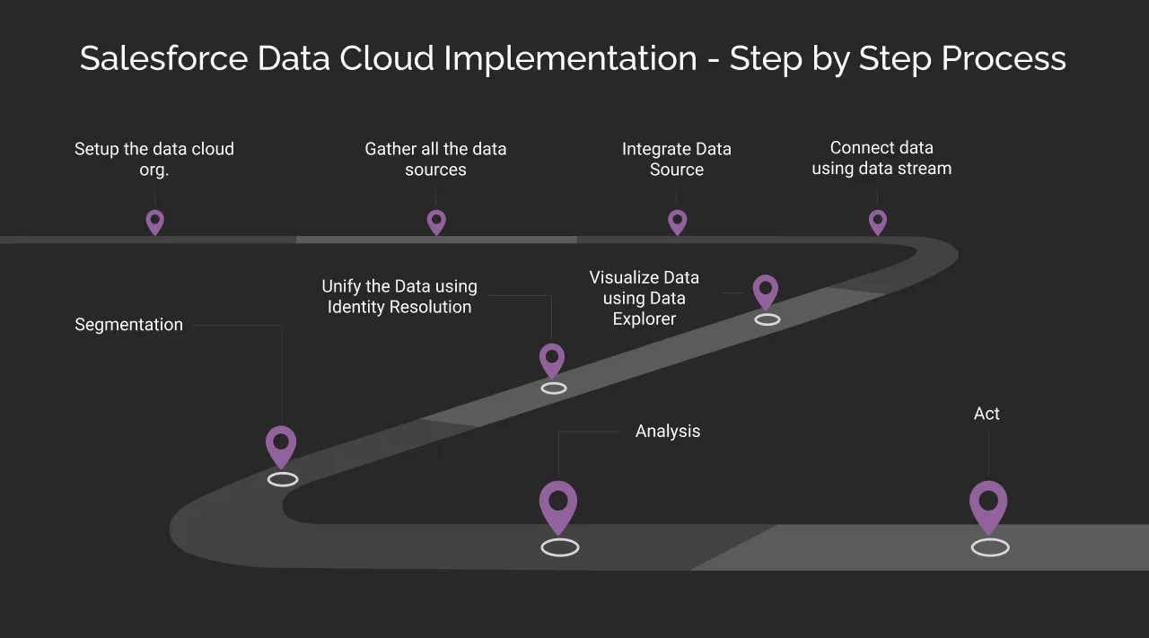 Salesforce Data Cloud Implementation - Step by Step Process