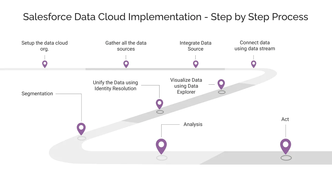 Salesforce Data Cloud Implementation - Step by Step Process